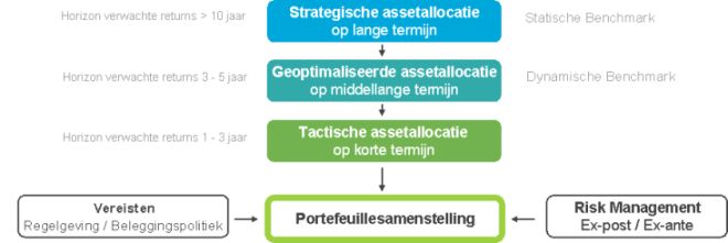<a href='/aandeel/47-dexia'> Dexia </a> asset allocatie